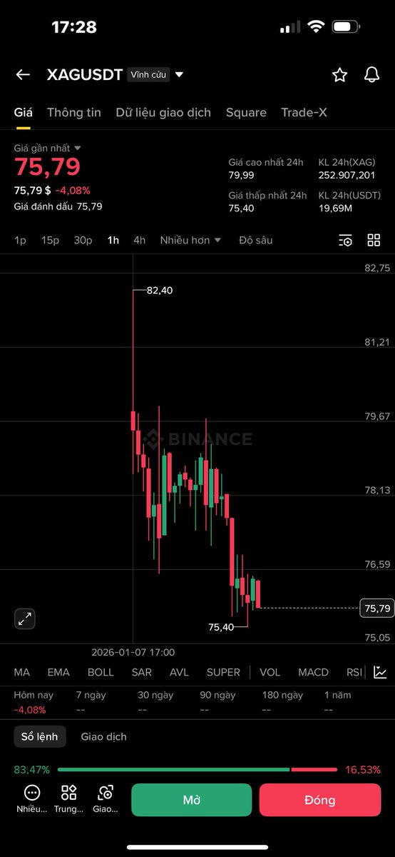 Lnghlam's tweet photo. Binance list futures $XAG và như thường lệ 📉📉📉 https://t.co/7n9kf0F48B