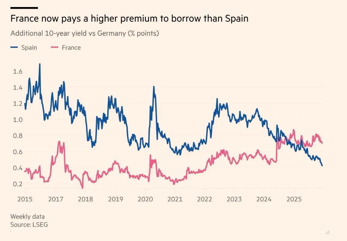 Las buenas noticias económicas hay que contarlas. 

Hubo un tiempo en España que se hablaba mucho de la elevada prima de riesgo.

Hoy es más baja que Francia, Italia o Reino Unido. Y el diferencial con el bono alemán es solo de 0,4 puntos.

Un síntoma más de que España avanza.