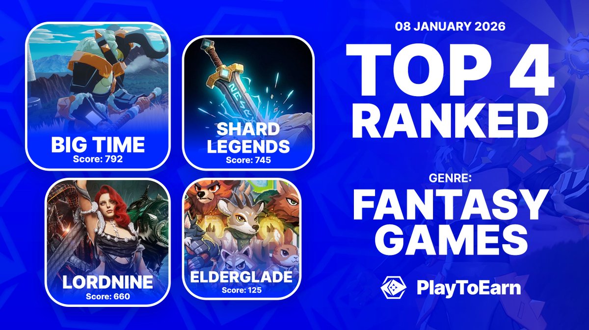 Top 4 Ranking Fantasy Games on PlayToEarn! 🏆

Ranked by P2E score here are the crypto games dominating this genre on our platform.

🔹<a href="/playbigtime/">Big Time</a> 
🔹<a href="/ShardLegends/">Shard Legends: Clan Wars | P2E MMORPG</a> 
🔹<a href="/LORD9_jp/">ロードナイン : LORDNINE【公式】</a> 
🔹<a href="/Elderglade/">Elderglade</a> 

Discover more games here:
👉playtoearn.com/blockchaingame…