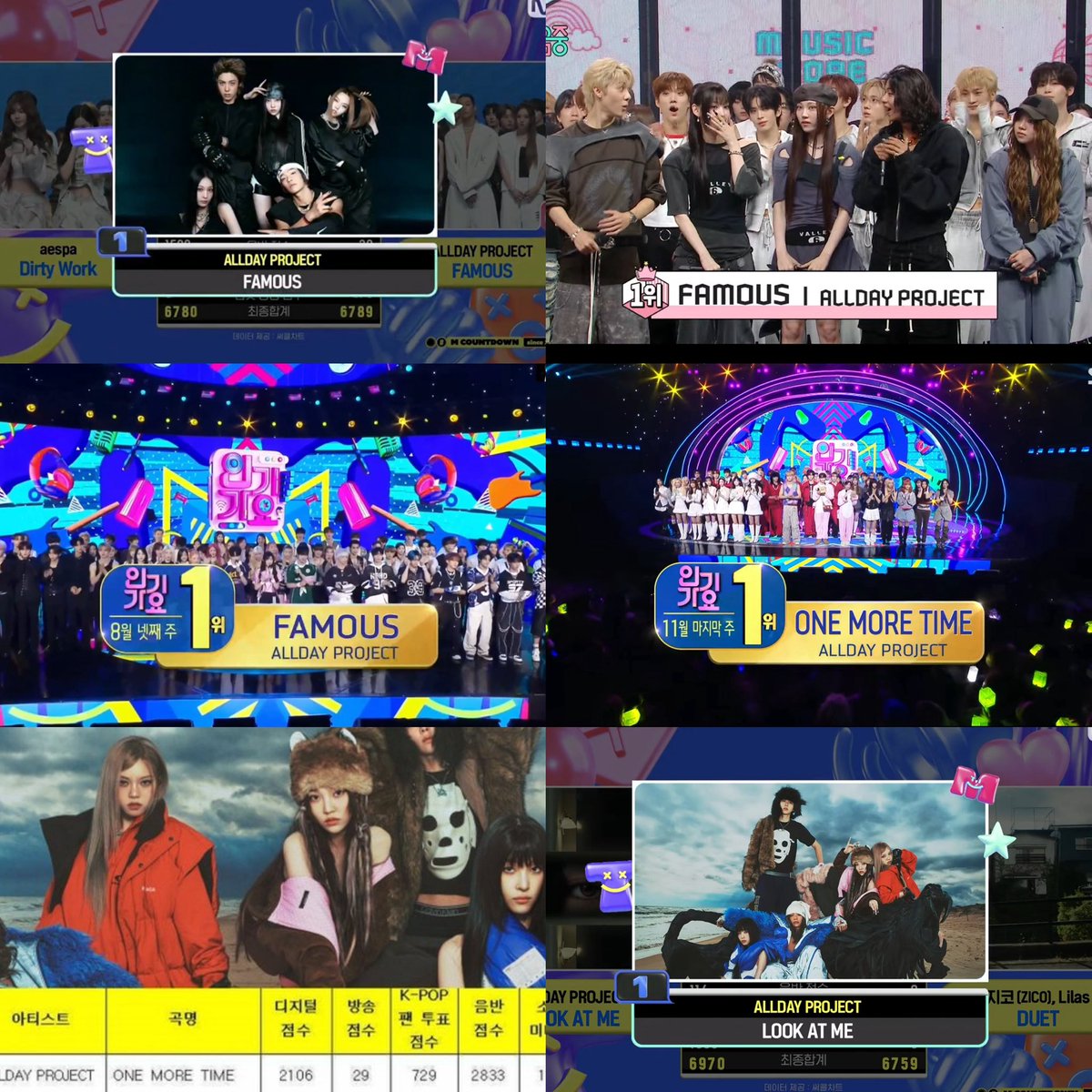 adpopbase's tweet photo. #ALLDAYPROJECT Music Show wins:

FAMOUS — 🏆🏆🏆(3)
ONE MORE TIME — 🏆🏆(2) 
LOOK AT ME — 🏆(1) 🆕

Total: 6 🏆

LOOK AT ME 1ST WIN
#LOOKATME1stWin #ALLDAYPROJECT6thWin #ADP6thWin https://t.co/JK8awqToJ1