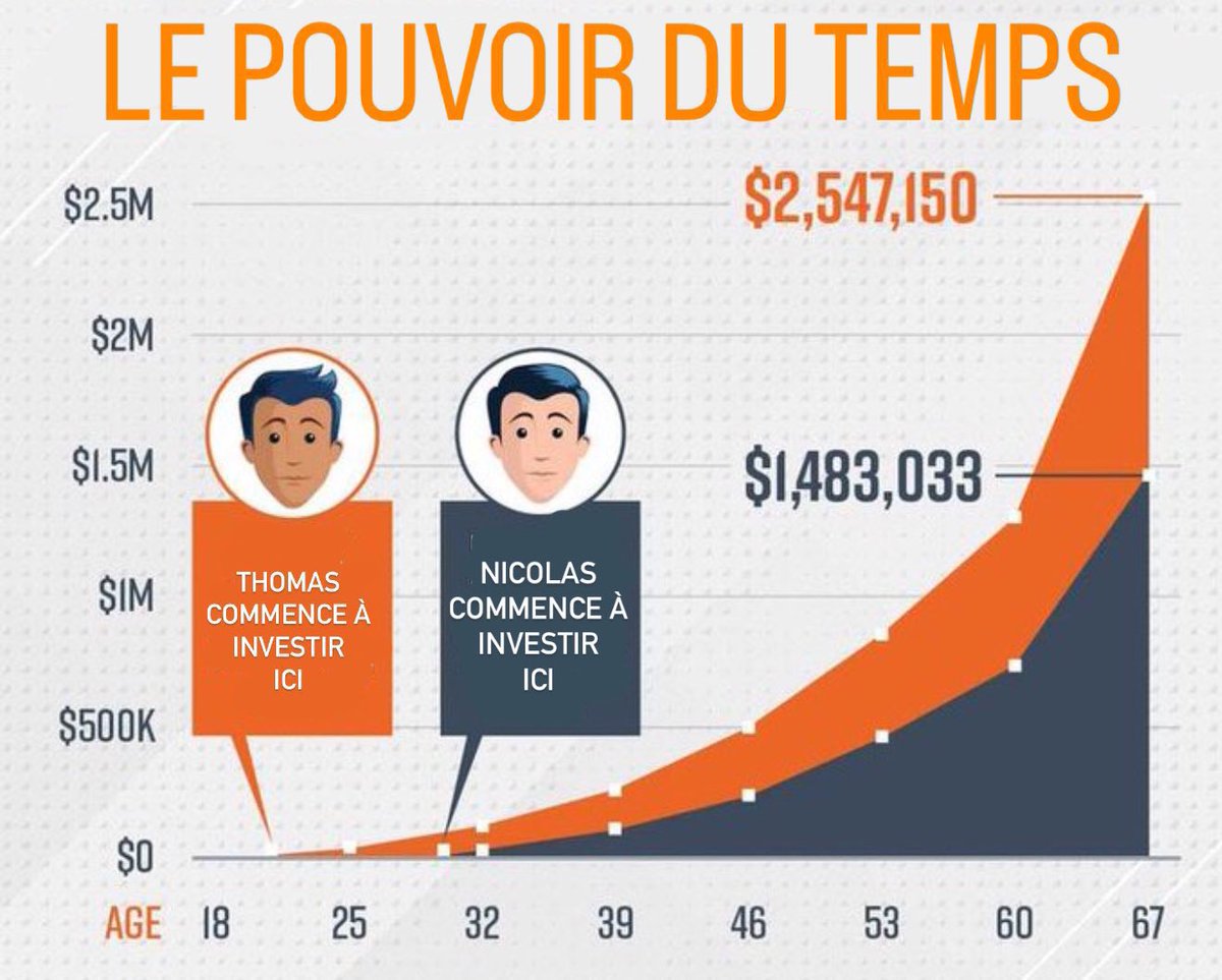 Divs_King's tweet photo. Quand on investit en bourse,

Le meilleur allié, c’est le temps que l’on a devant soi.

Commencez le plus tôt possible, même avec des sommes modestes,

150, 100, ou même 50€ par mois.

Le plus important, c’est de lancer la machine 🔄 https://t.co/UBfidtwoEz