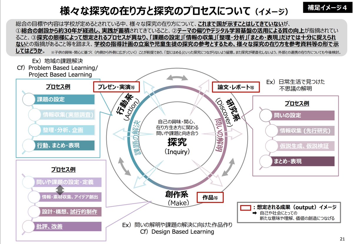 sanu0822's tweet photo. 【探究の3大類型の1つに「創作系」が入ったよ】
昨年12/26の新学習指導要領改訂に関する会議の中で、探究の類型が整理され、これまでよくあった研究・行動系に加えて「創作系」が新概念として示されていた！
誰もがクリエイターになれる時代だからこそ創作系探究が重要というメッセージがいい！