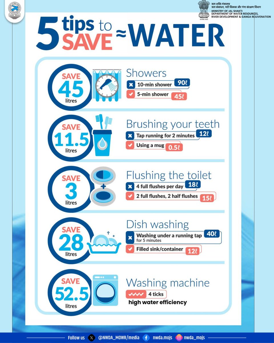 NWDA_MOWR's tweet photo. 5 Tips = Save Water , Save Future
#savewater #saveriver #IncredibleIndia #india #watertips
@DoWRRDGR_MoJS @cleanganganmcg @nwmgoi
@NWIC_MoJS @CGWB_CHQ @CWCOfficial_GoI @NCA_Indore @jaljeevan_ https://t.co/EQPnRwwpND
