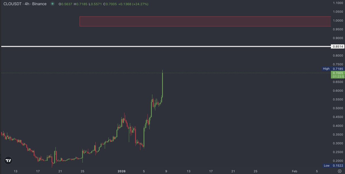 AlastarTrades's tweet image. $CLO scenario update

CLO moved higher, as anticipated earlier.

Pullbacks can be expected as price approaches the 0.85 high.

Another key area is around 1.00  a strong psychological and technical zone.

If price reaches this area, a short opportunity for a 10–20% move may form,