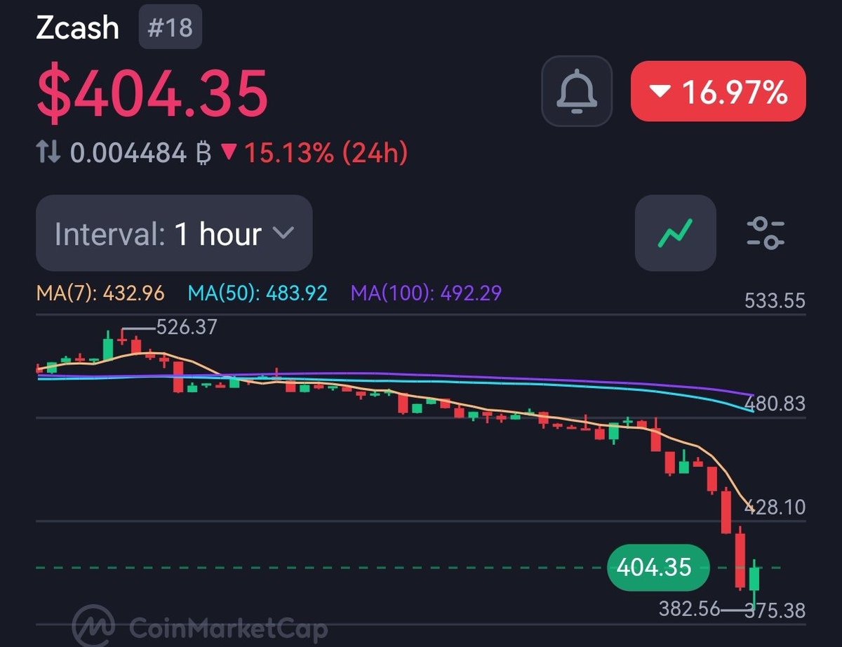 🚨💰 ZEC DOWN OVER 17% Following news of a MASS RESIGNATION within its  development team! #CryptoNews #ZEC #CryptoCrash #Blockchain #CryptoMarket