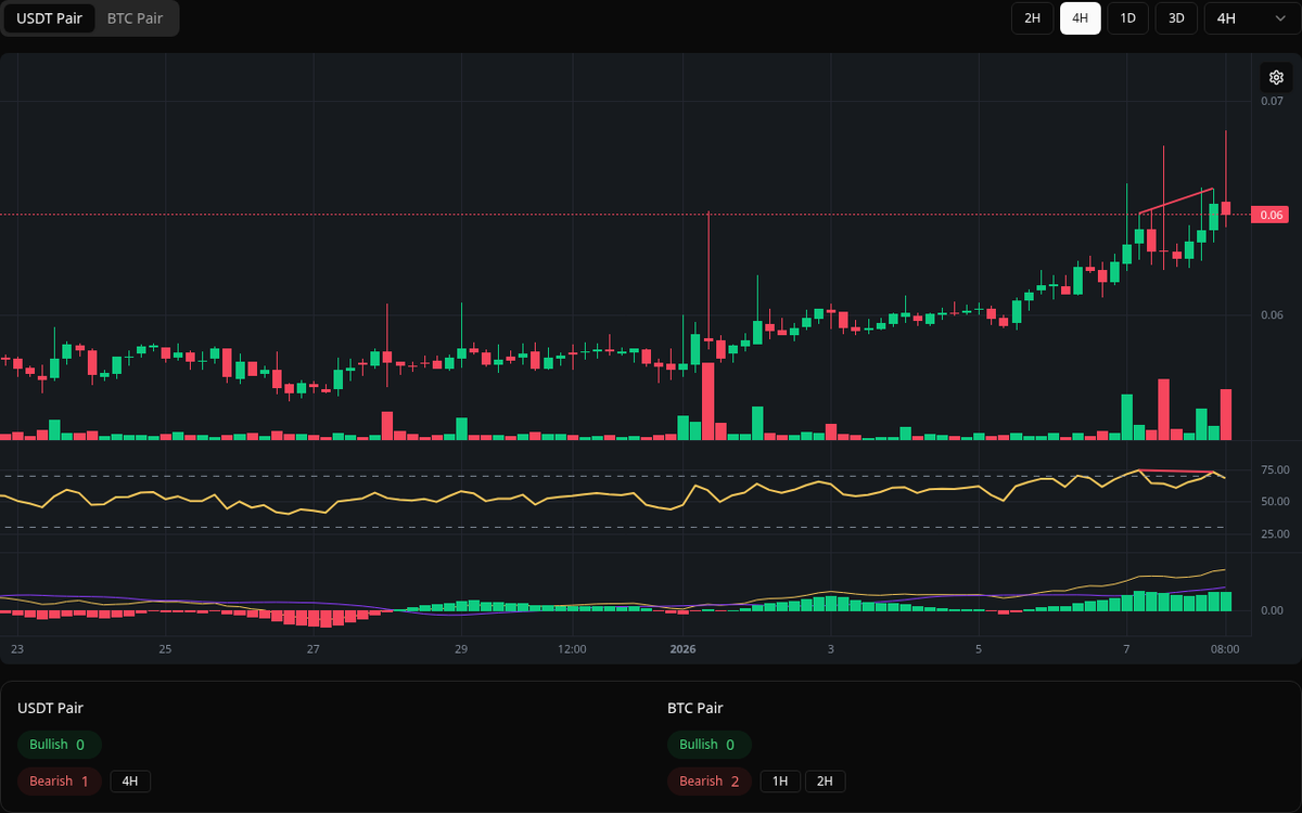 🔴 Bearish ARDR Symbol: ARDR/USDT Timeframe: 4h Price: 0.06593 Volume:  1.01M #ARDR #Divergence #SellSignal