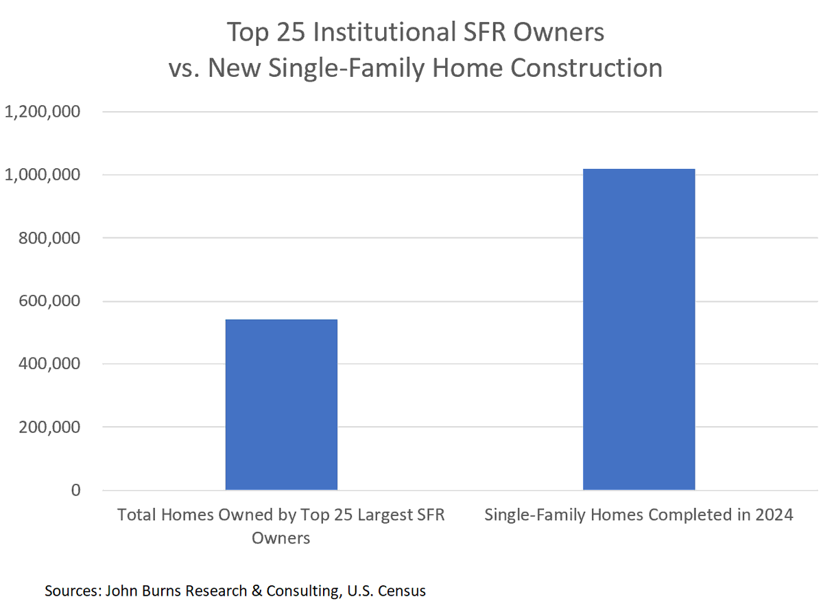In the U.S., the number of single-family homes built in 2024 exceeds the total number of single-family rental homes owned by the largest 25 single-family rental investors by a nearly 2:1 ratio.

A lot of fuss over ~0.5% of total market.

Solve the problem by building more.