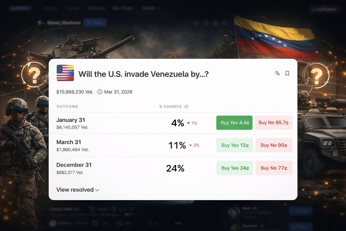 NeoChainlp's tweet image. 📷 Polymarket Faces Backlash Over Venezuela Prediction Bet Polymarket refused to settle wagers tied to whether the U.S. would invade Venezuela, saying the recent military operation didn’t meet its strict definition of “invasion.” This left more than $10.5M in bets unresolved and…