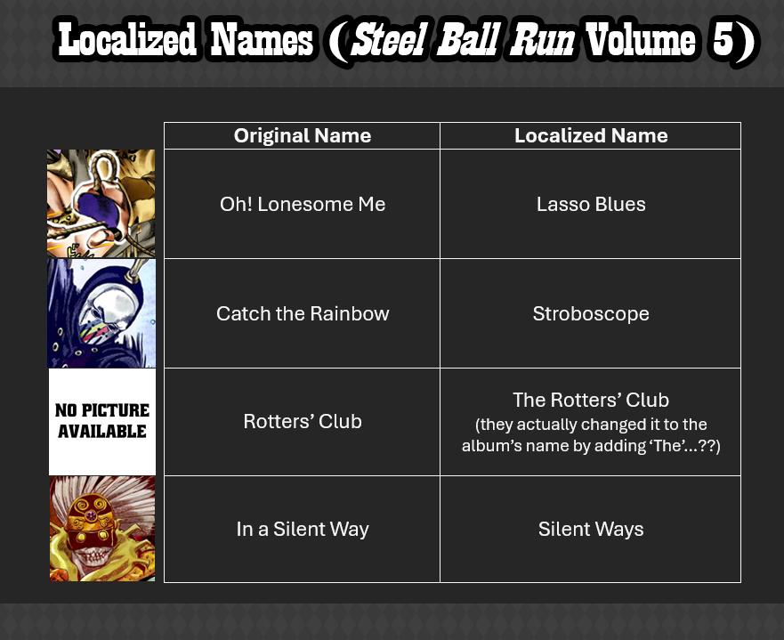 jojo_wiki's tweet image. Localized names for the characters and Stands from Steel Ball Run Volume 5
★ Oh! Lonesome Me → Lasso Blues
★ Catch the Rainbow → Stroboscope
★ Rotters' Club → The Rotters' Club
★ In a Silent Way → Silent Ways (same as EoH)