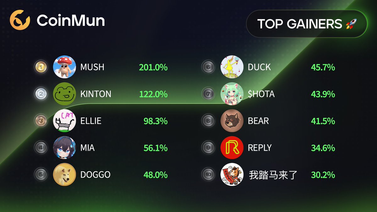 🚀 Top 10 Gainers #CoinMun 🚀 

🥇 $MUSH <a href="/itsamush/">MUSH</a> 
🥈 $KINTON <a href="/xvwmuca/">kagura</a> 
🥉 $ELLIE @ellie_neuracat 
4⃣ $MIA <a href="/miao_xAI/">Miao</a> 
5⃣ $DOGGO <a href="/doggoctoeth/">DOGGO</a> 
6⃣ $DUCK <a href="/jf_ducksol/">DuckJF</a> 
7⃣ $HOTA <a href="/HOTA_Adventure/">Hotako Adventure</a> 
8⃣ $BEAR <a href="/BearlyLegalETH/">Bearly Legal</a> 
9⃣ $REPLY <a href="/ReplyCorp/">ReplyCorp</a> 
🔟 #我踏马来了 @WotamalaileBNB 

⚡️