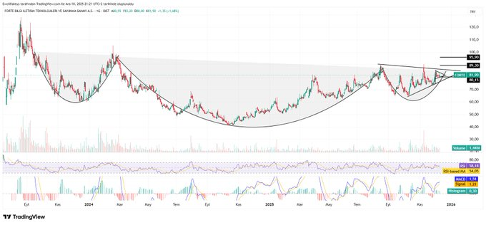 #FORTE Kapanış fiyatı 81,90
destek 80,15
stop 77,35

83,20 direnç kırılımı alabilirse kısada formasyon hedefleri grafikte