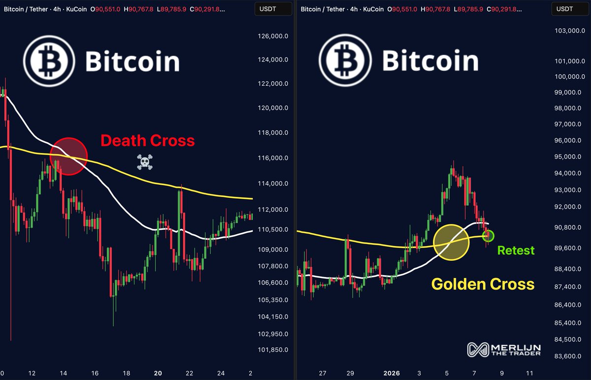 MerlijnTrader's tweet image. BITCOIN DEATH CROSS SCARED PEOPLE OUT.
BITCOIN GOLDEN CROSS IS TESTING DISCIPLINE.

The signal isn’t the cross.
It’s what price does after it.

Hold the retest is trend continuation.
Lose it is reassess.

Trade the reaction, not the headline.