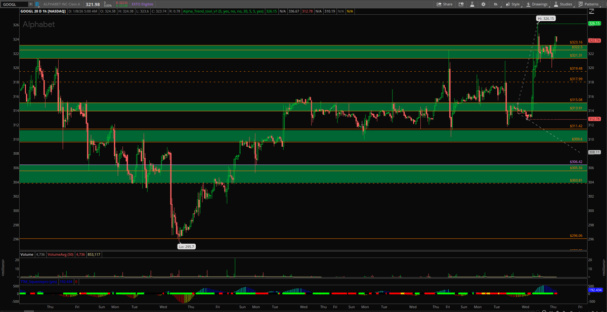 alphatradingpro's tweet photo. $GOOGL getting more fuel π₯
Cantor Fitzgerald upgrades Alphabet to Overweight, raises PT to $370 from $310.
Momentum + analyst support lining up nicely after todayβs move.
#GOOGL #Alphabet #Stocks #TechStocks #MarketNews #OptionsTrading #AlphaTradingPro https://t.co/UqhnFZlPwt