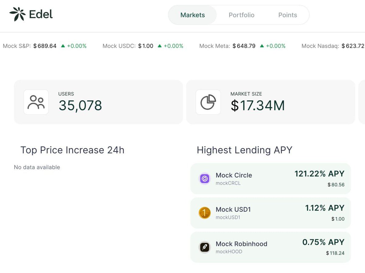 🚀 EDEL FINANCE TESTNET USERS SURPASS 35K! 💥 WALLET WITH $468K IN PROFITS  SPENDS 12 $ETH ($38K) TO BUY 1.26M $EDEL OVER THE PAST 2 DAYS! #EDSEL # Crypto #Blockchain #DeFi #ETH #EDEL #WorldNews #CryptoNews