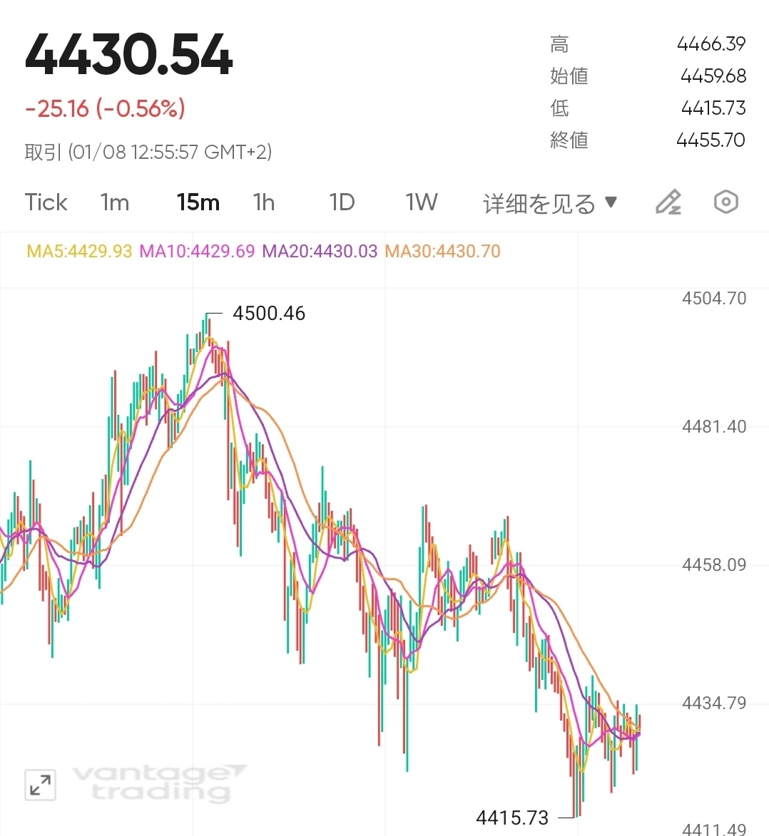 今の相場が難しくて💦 金を守るのに必死💦 明日の雇用統計が起爆剤になればいいけど。 いい時でやめとけばよかったと… その繰り返しw