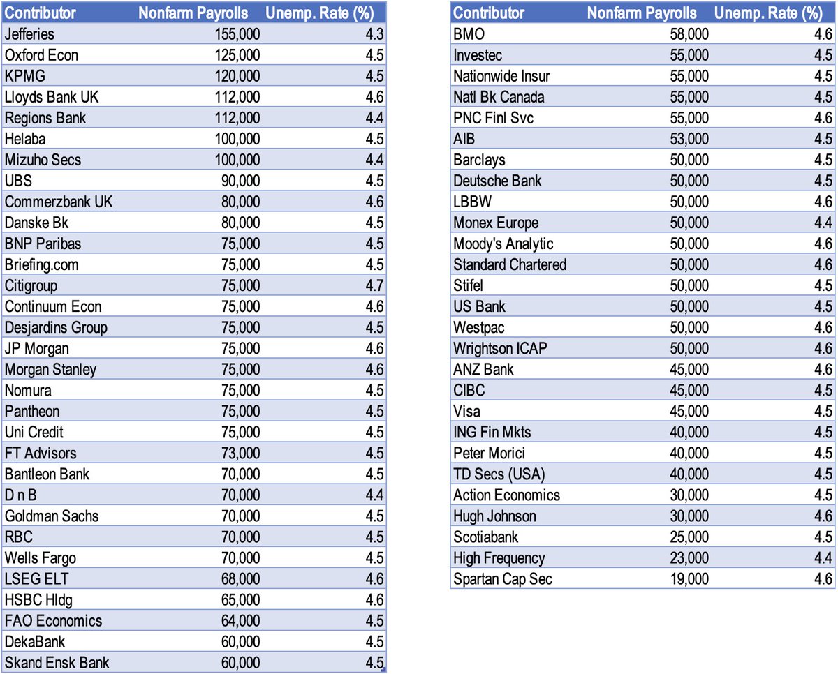明日の雇用統計、各社予想は下記のとおり(=LSEG)。Jefferiesは155k予想と4.3%予想で超強気。JPM、MS、DBあたりがバランサー。CitiはNFP75kと失業率4.7%で亜種予想。同社は「仮に上方向サプライズでも季節要因」としておりかなりハト。予想中央値はNFPが60k(155k~19k  ...