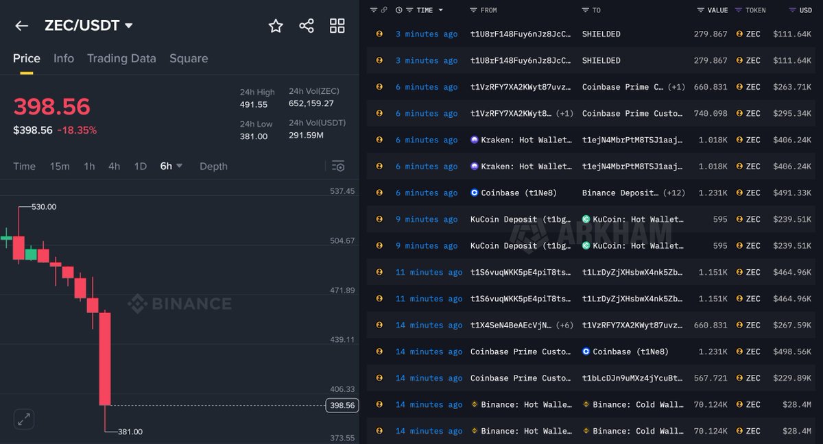 CryptoNobler's tweet image. 🚨 BREAKING

INSIDERS START RUGGING $ZEC AFTER DEV TEAM ABANDONS THE PROJECT.

TOP-10 CRYPTO COIN IS DUMPING NONSTOP RIGHT NOW - BILLIONS ALREADY EXTRACTED.

JUST A NORMAL DAY IN CRYPTO 👀