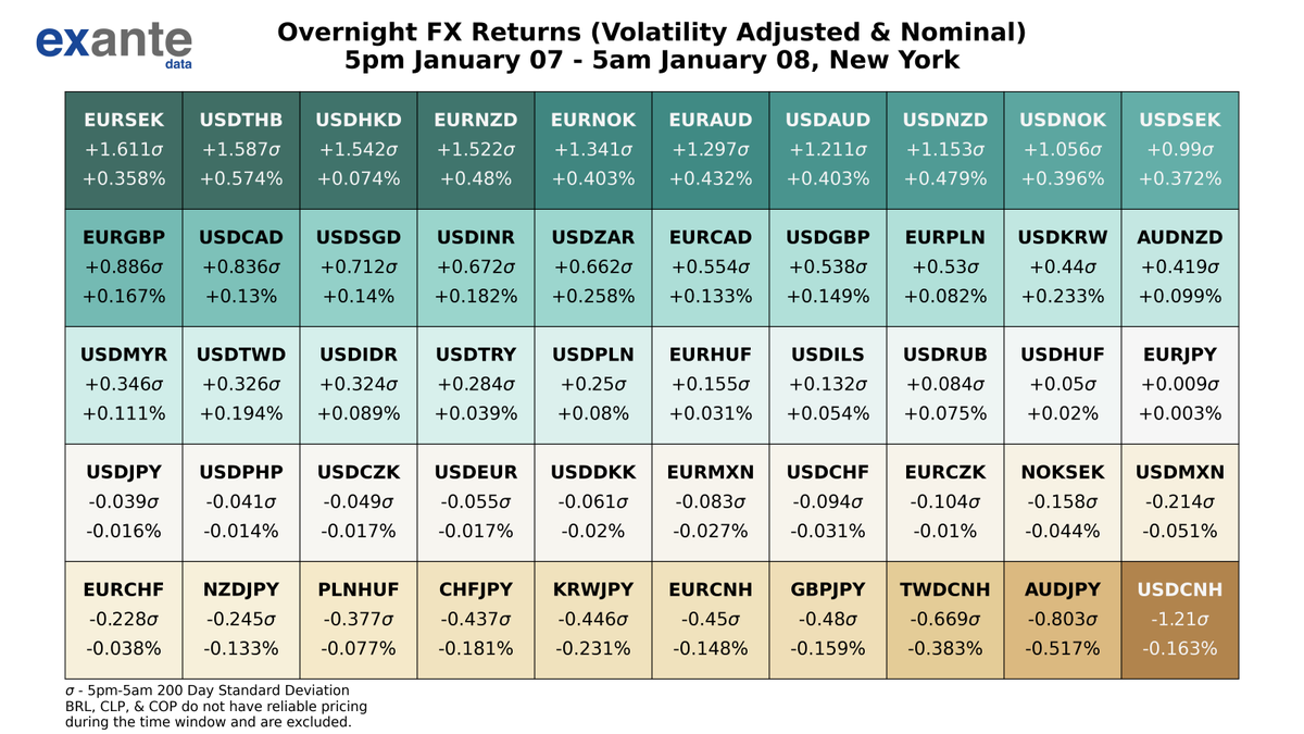 The biggest movers in global FX overnight, based on volatility adjusted  returns were #EURSEK, #USDTHB, #USDHKD, #EURNZD, & #EURNOK. For USD  crosses, 20 out of 28 had positive returns. For EUR crosses,