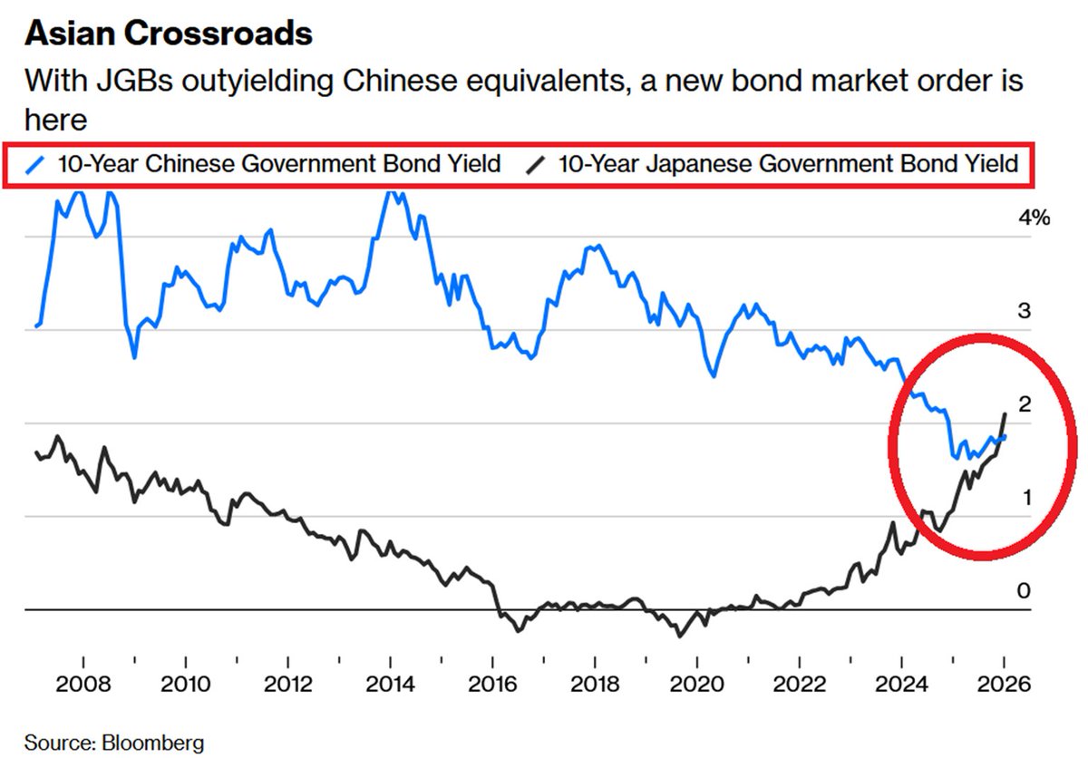 GlobalMktObserv's tweet image. 🚨Japanese cost of government debt is SKYROCKETING:

Japanese 10-year government bond yields have risen above Chinese equivalents for the first time in decades.

For over 15 years, Chinese yields exceeded Japanese yields as China was seen as the perpetual growth engine of Asia.…