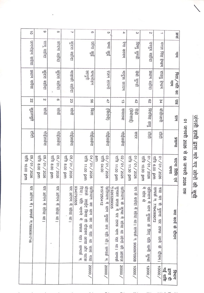 MankiTubid's tweet photo. @DC_Chaibasa जिला प्रशासन की लचर व्यवस्था से जिला में 17 लोगों की जान गई।संख्या बड़ सकती है पागल हाथी को काबू करने को कोई रूचि नहीं है। क्रिया कर्म हेतु कहीं 10 तो कहीं 20 हजार रुपए दी गई। कृपया @HemantSorenJMM @JharkhandCMO लापरवाहीअधिकारी के खिलाफ कानूनी कार्रवाई हों @aajtak https://t.co/6px25S6TgJ