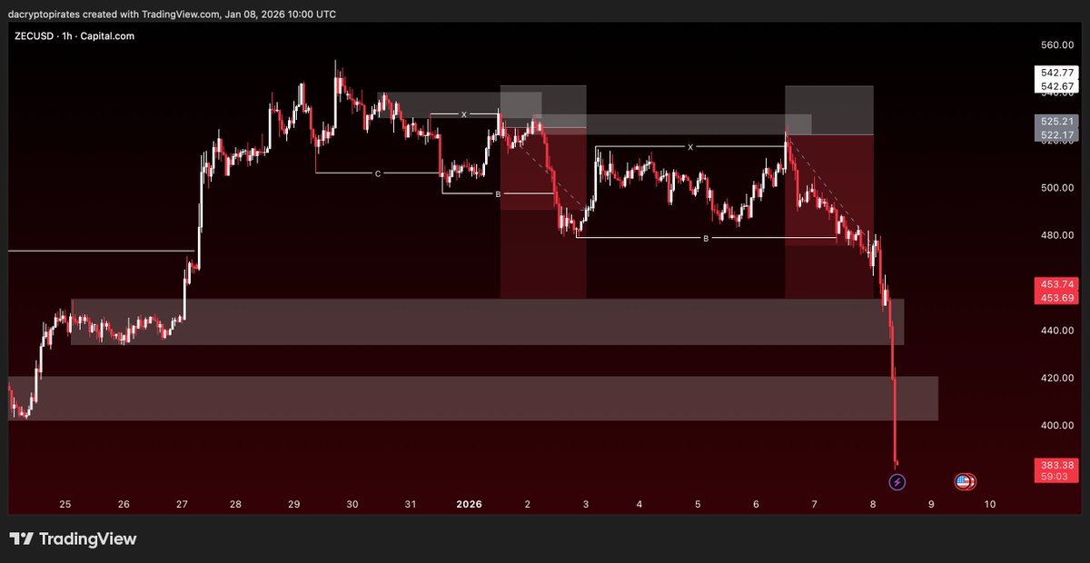 DaCryptoPirates's tweet image. Holy sheeeeet 😮

That was a nasty move on $ZEC, full TP hit, 7RR combined.

Great start to the year 🤝