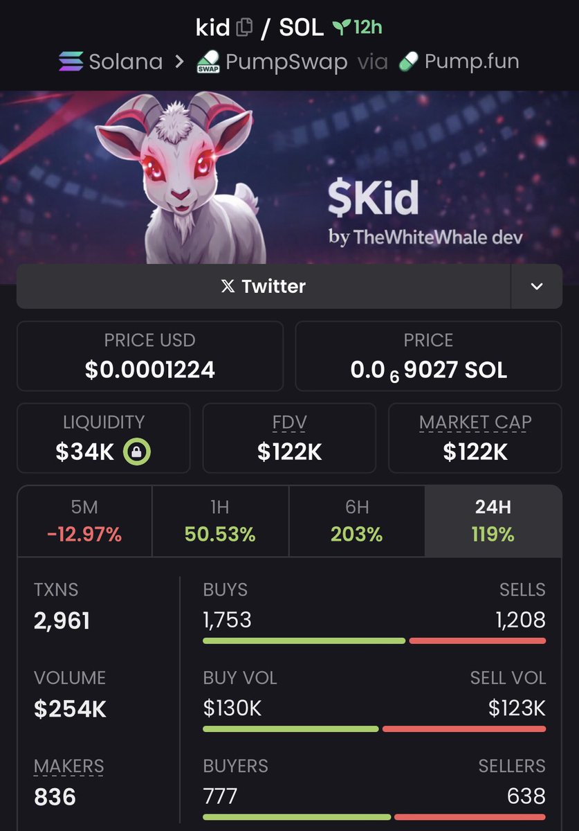 Aped into $KID at $122K Mcap via my TG📊 Ca:  znPXgFSDUoPXJZDDzjitk9Yk4FLuJepXw6NjnqNpump #kid #solana #CryptoNews  #memecoin #CryptoCommunity #DeFi