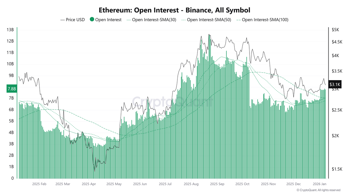 イーサリアムは上方向ブレイクに向けた準備段階。OIは約78億ドル、価格は3,100ドル付近。  過熱でも枯渇でもなく、ポジションは維持されたまま新規参入が進んでいる状態。直近では、価格の緩やかな上昇と同時にOIも増加。  参加者は様子見ではなく、市場に残りながらリスク ...