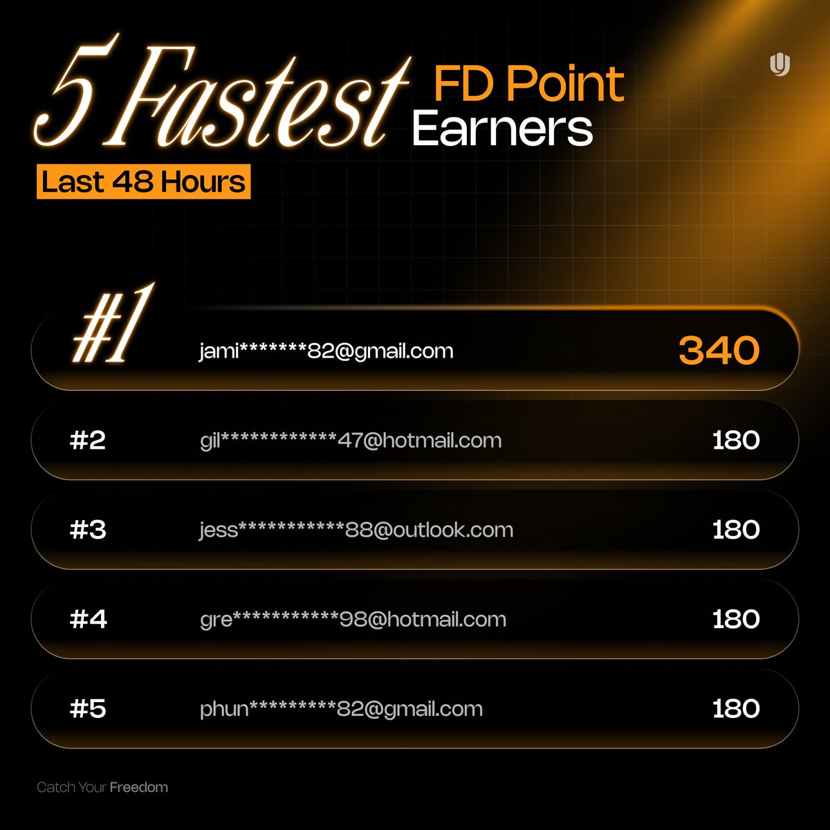 unich_com's tweet image. Big compliments to the 5 fastest FD Point earners over the last 48 hours.

Love seeing this level of consistent and thoughtful engagement across the community.

✖️ This is not just a leaderboard number.

✔️ FD can be converted into FC, meaning every action taken today is quietly…