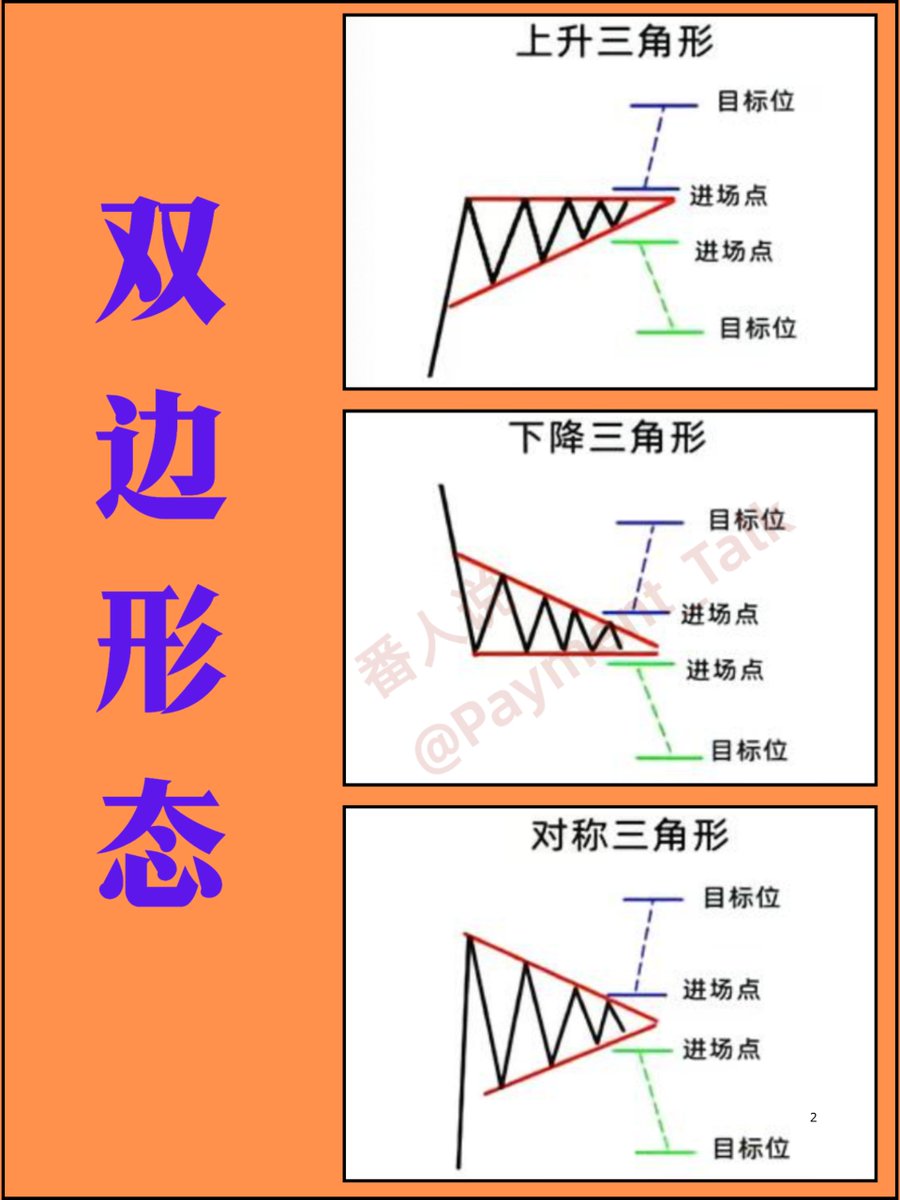 🔺三角形形态，其实只有一个交易思路90% 的人， 都是在三角形里面亏钱的。 而真正赚钱的人，只做一件事👇 📐 三角形= 等突破，不是猜方向
