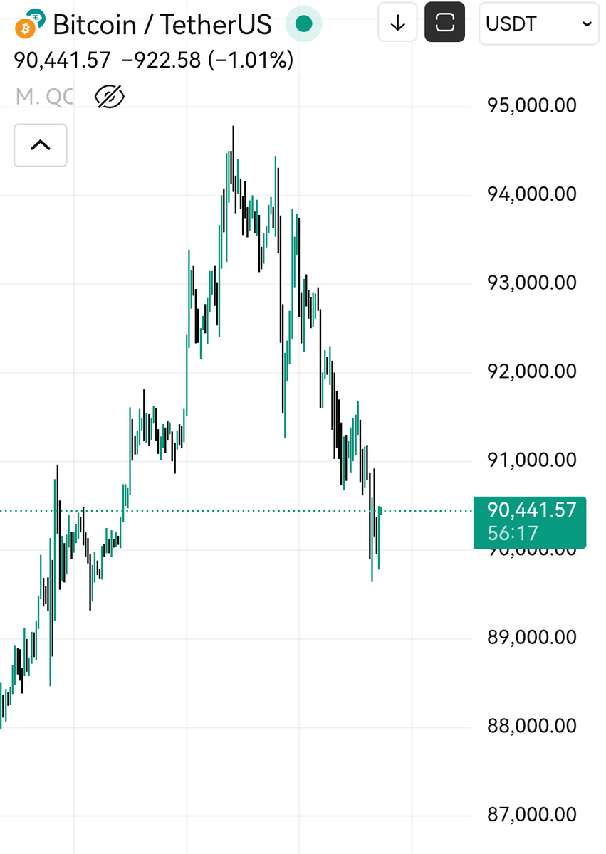 BTCUSDT 🎯 Target 1, 2 Done ✓ 🚀 (Almost target 3) For more Dutch NL # Nederland news join @CryptoKingsArmy at telegram More signals/analysis at  our telegram 👇 https://t.co/fcmqN1LHIj $ETH $ADA $BAT $SOL $