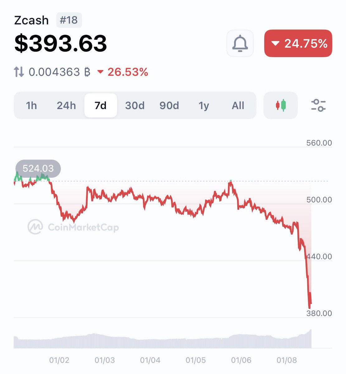 🚨Zcash $ZEC 暴落中 -24.75%
