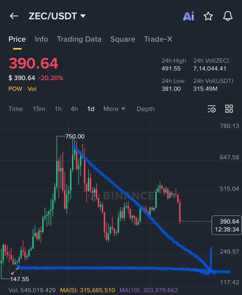 Clear warning about $ZEC dump 🩸 Exactly following my chart ✓ Soon it will  hit my prediction price