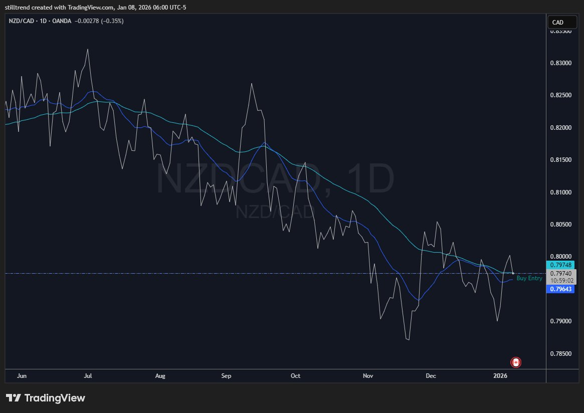 Status - NZDCAD D1