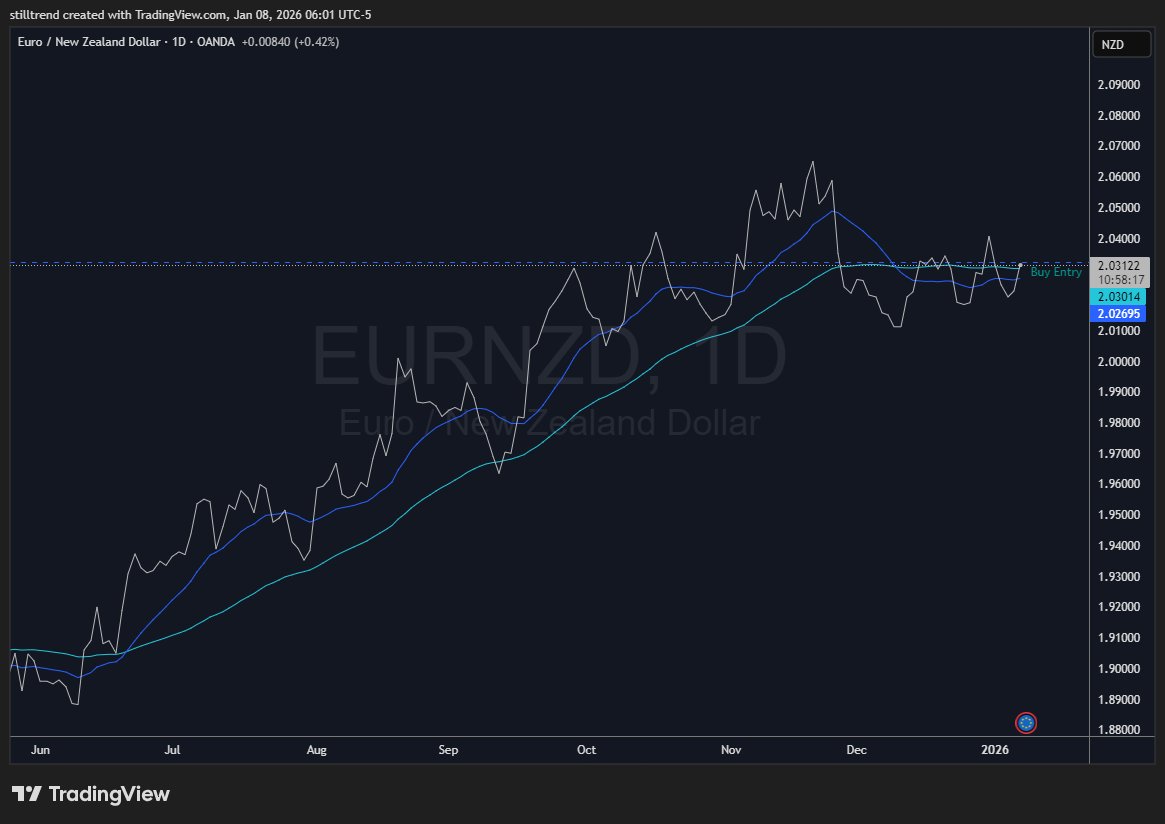 NEW - EURNZD D1
