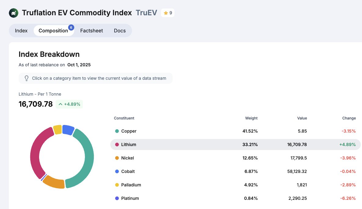fiftyfly's tweet photo. Wow! have you seen the #TRUEV @truflation up nearly 90% in the last 6 months! seems to be largely driven by Lithium up 83% this year and given the weighting.... check it out https://t.co/uTL1zPudXR https://t.co/Pag00pdKaO