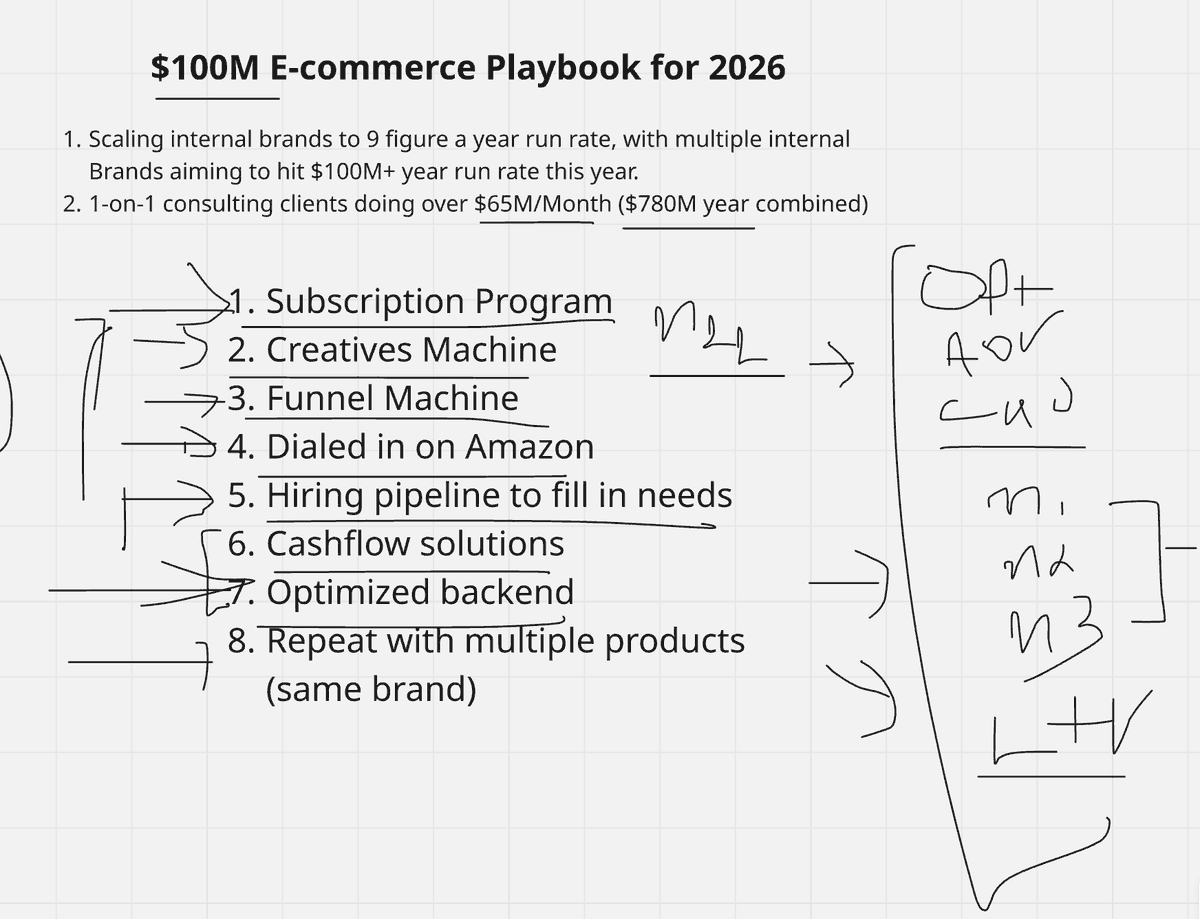 ecommmoose's tweet image. We’re pacing $100M+ for our internal brands

The 2026 playbook:

Subscriptions → afford more to scale

Creatives → fuel growth

Funnels → more buyers + higher AOV

Amazon → more sales, same spend

I made a 33-min video

Like + RT + comment “100M” (must follow) and I’ll DM it