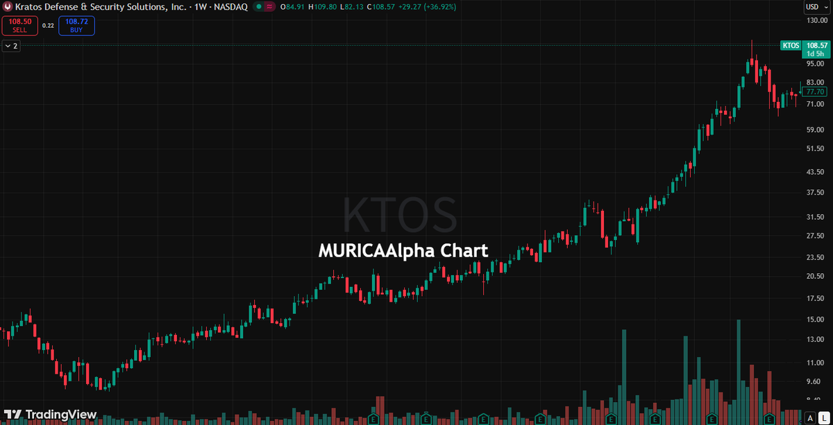 GoodKnight_8's tweet image. $KTOS - Breakout

$KTOS is a leader in the drone sector, with a maximum gain of +832.83% since the beginning of 2023.

Shared last week at $78, it is now trading at $108 (+42%).