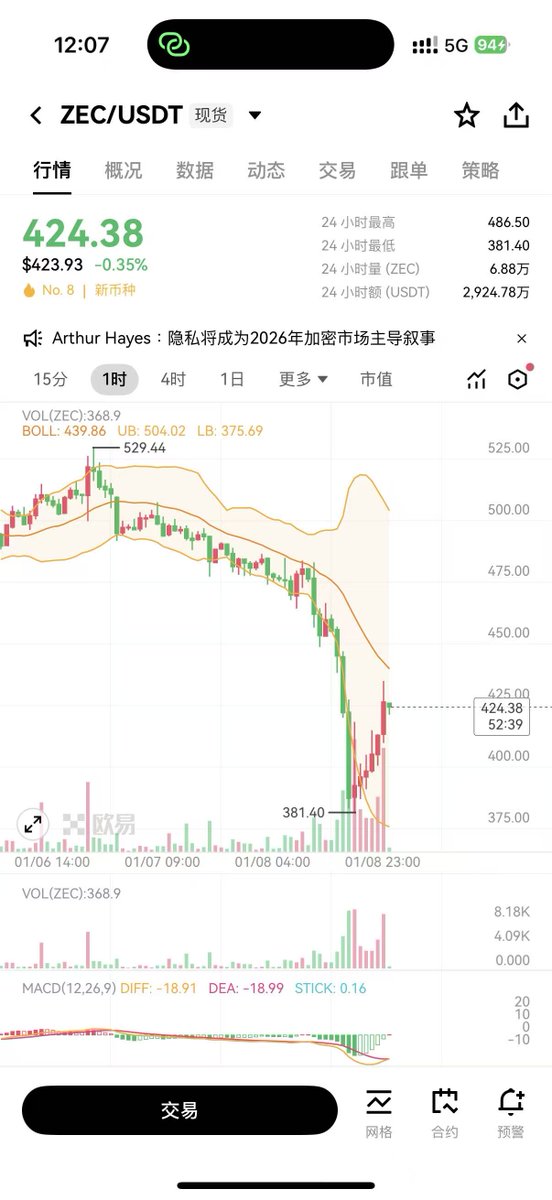 web3_momo88's tweet photo. $zec 隐私币ZEC阴跌一日后目前反弹至425附近。

ECC 团队辞职后，币价迎来崩盘。链上数据显示大量代币被转入交易所以及不透明钱包。不管什么项目，治理问题不容忽视 https://t.co/q9p5T6poEh