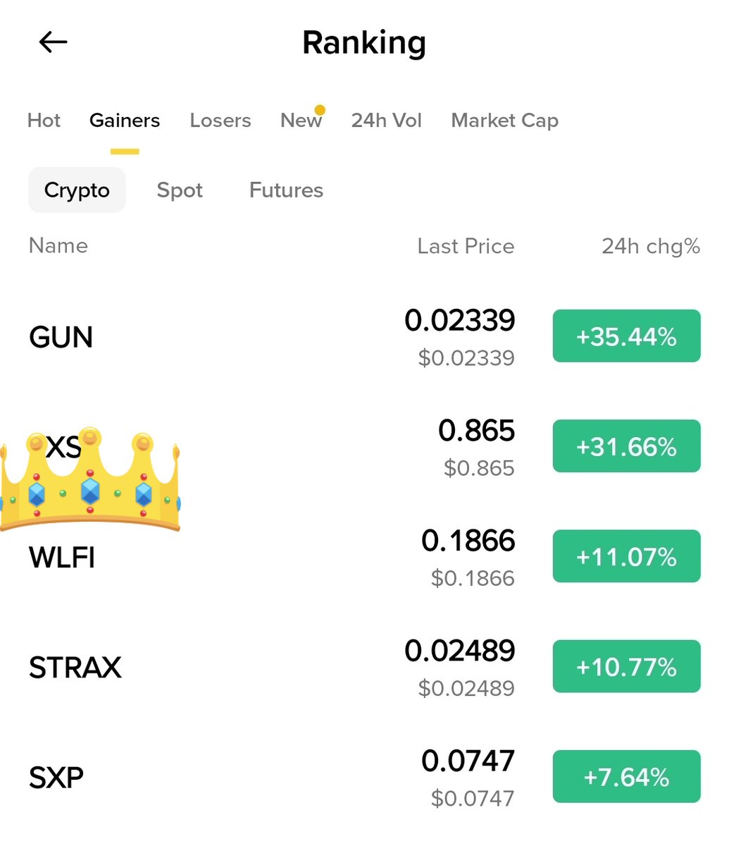 WLFI Still ruling the market ✨️ like a king 🤴 Top gainer 3 on #binance  $gun $fxs $strax $sxp $g $anime $tao $pol $steem