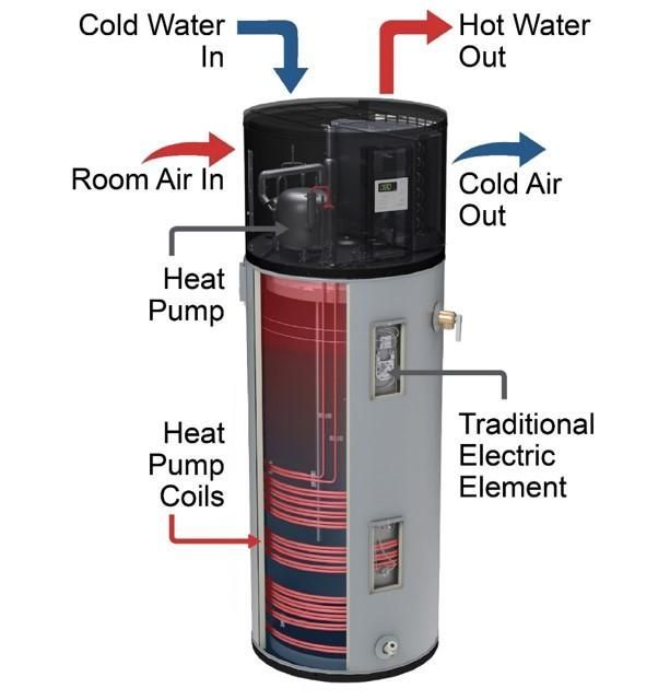 Free Webinar: Unitary versus Split Heat Pump Water Heating Systems, January 29, 10 - 11:30am PT buff.ly/e114Fgw #3CREN #heatpumps #waterheating #waterheaters #retrofits #building #buildings #residential #homes #commercial #energy #energyefficiency #free #greenbuilding