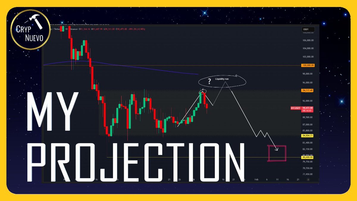 CrypNuevo's tweet image. 📽️BITCOIN: WHAT'S LIKELY NEXT? (8min):

In this video, I'll update you about my projection after the rejection we saw at the local resistance.

I believe BTC could likely move towards my target zone in the next few weeks. Clear triggers and projection.

🔗 youtu.be/df_ePGJ3On4