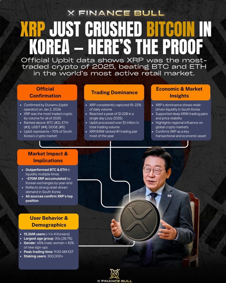 BREAKING 🚨🚨🚨 $XRP dominated Bitcoin in South Korea, and the data is  undeniable! Upbit confirms XRP was the most traded asset of 2025 in the  most active retail market on Earth. Not