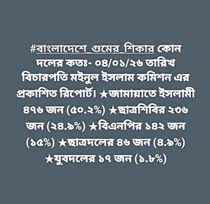 #বাংলাদেশে_২০০৯থেকে২০২৪_গুমের_শিকার কোন দলের কতঃ- ০৪/০১/২৬ তারিখ বিচারপতি মইনুল ইসলাম কমিশন এর প্রকাশিত রিপোর্ট। ★জামায়াতে ইসলামী ৪৭৬ জন (৫০.২%) ★ছাত্রশিবির ২৩৬ জন (২৪.৯%) ★বিএনপির ১৪২ জন (১৫%) ★ছাত্রদলের ৪৬ জন (৪.৯%) ★যুবদলের ১৭ জন (১.৮%)