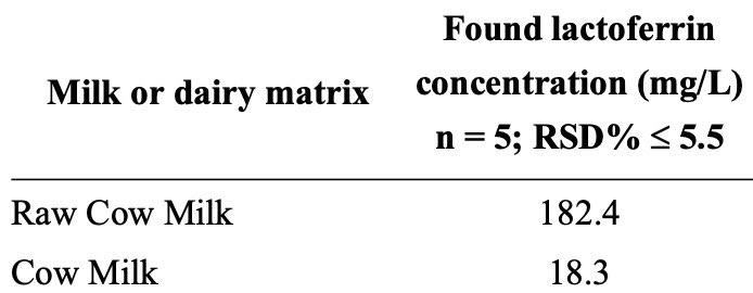 Raw milk contains 50-90% more lactoferrin than pasteurized milk. Lactoferrin is a heat-sensitive glycoprotein with antimicrobial, anti-inflammatory, gut-supporting, and immune-supporting properties.