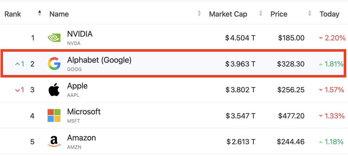 KobeissiLetter's tweet image. BREAKING: Alphabet, $GOOGL, officially surpasses Apple to become the second largest public company in the world, worth $3.96 trillion.