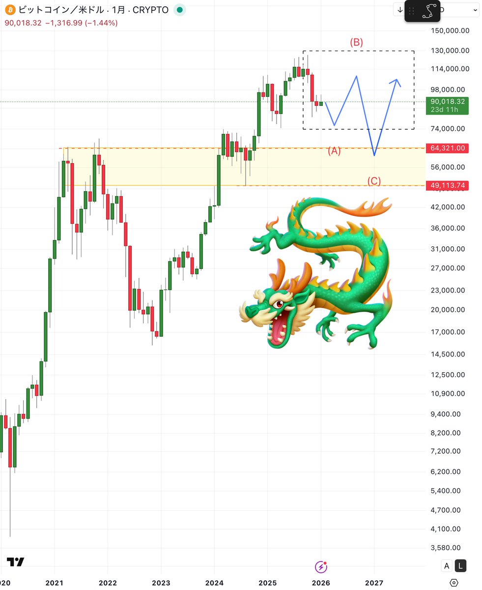 変わらずビットコインBTCはこんなイメージ