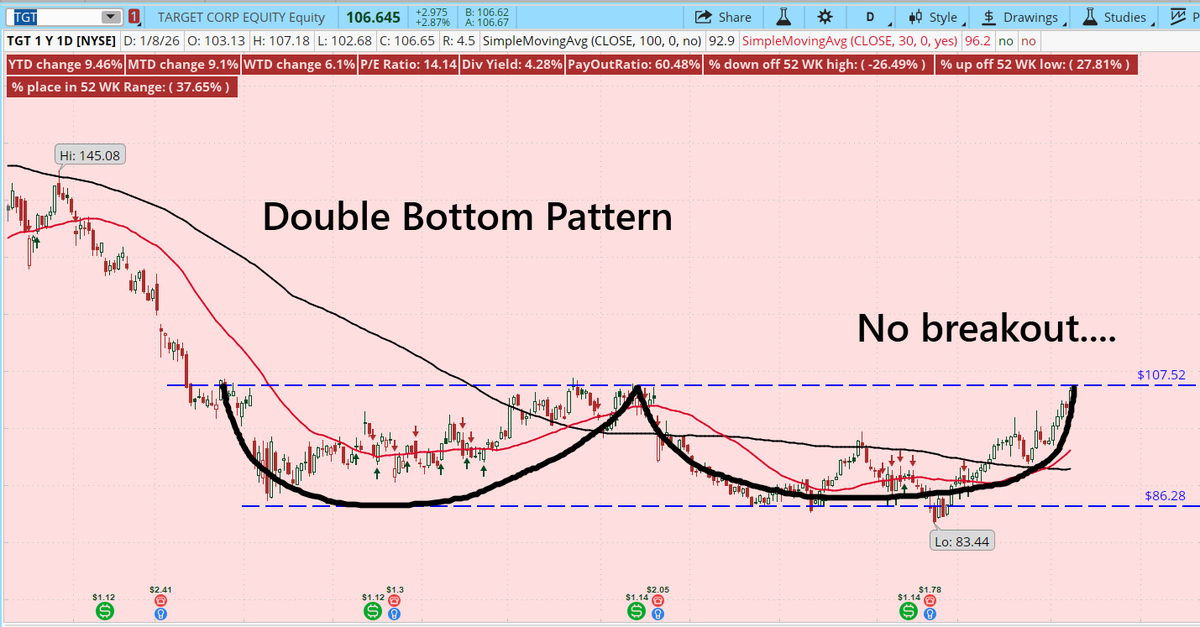 BarbArmstrongCS's tweet image. #TGT has a Double Bottom Pattern on the #thinkorswim charts.  Still waiting to see a breakout which might indicate a trend reversal.  Stay tuned.  #TGT is over 3% today.

(Not a recommendation)