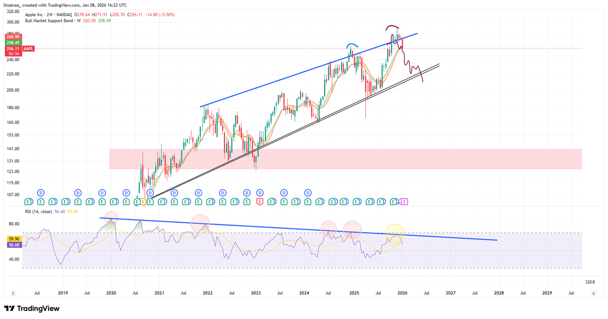 sinatra_sol's tweet image. $AAPL

Same exact chart, playing out exactly so far as i thought almost 4 months ago

x.com/sinatra_sol/st…