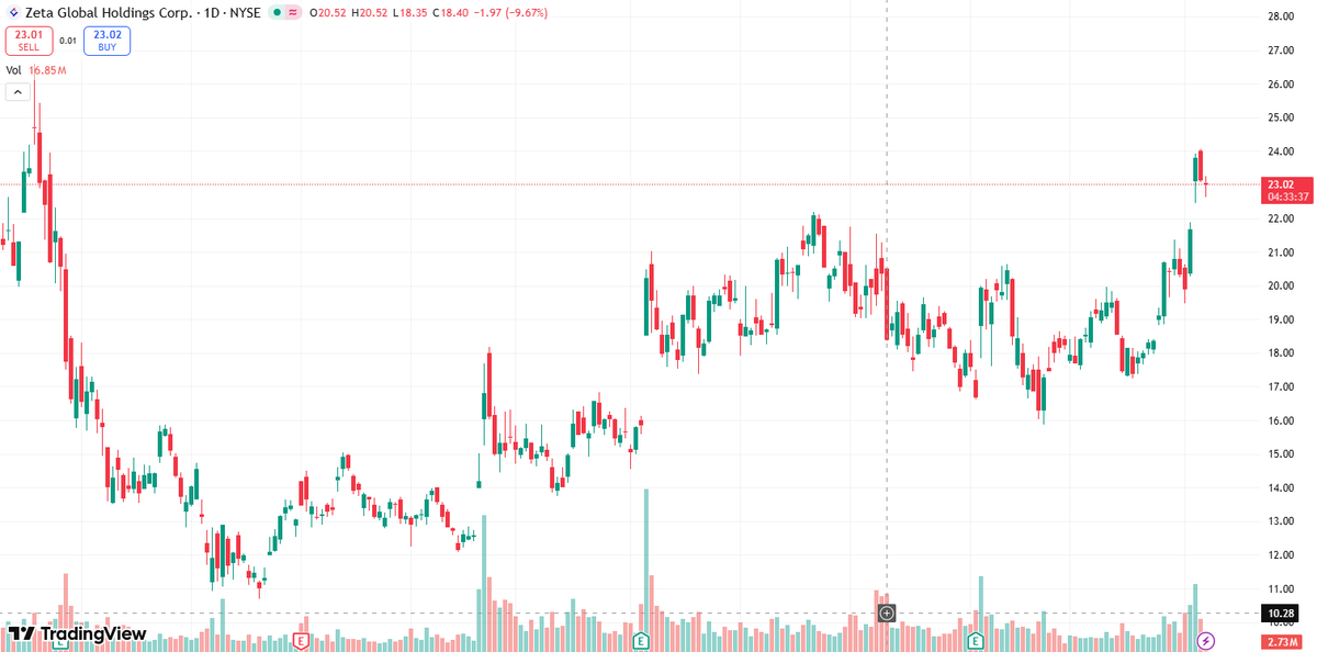 vanderbilthelp's tweet photo. This is the last reminder: you don't own enough $ZETA.

Buying $ZETA today at $23 presents the exact same opportunity as buying $PLTR at $23.

With $360 million in cash, 42% annual revenue growth, and a CEO pay raise, $ZETA is poised for rapid growth. https://t.co/5LsFhddDBo