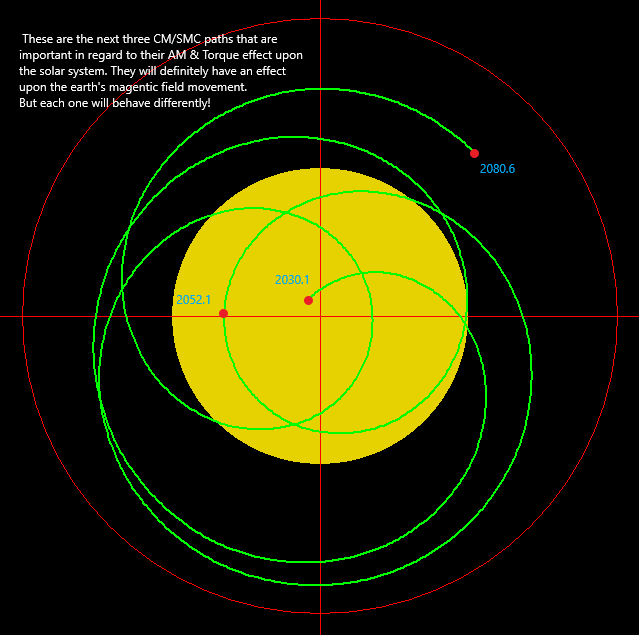 JimWindweather's tweet photo. I will post more updates about my research as time permits. I feel very confident about this mechanism and how important it is within the overall scheme of the magnetic field & climate cycle changes. Here are the next three key time frames to watch in the decades ahead, 2030.1, 2052.1, and 2080.6. These windows can behave differently IMO. Fascinating relationship. #natgas #ElNino